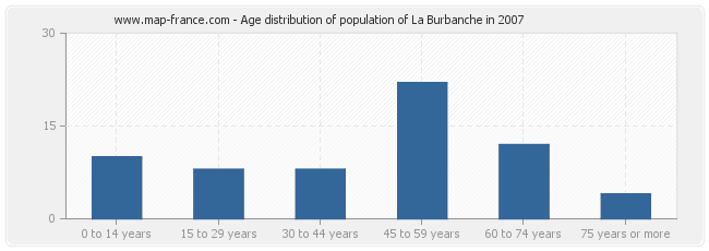 Age distribution of population of La Burbanche in 2007